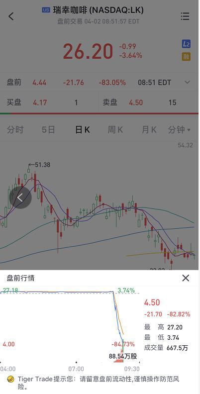 瑞幸咖啡盘前跌逾76% 调查显示伪造交易价值大约22亿元人民币