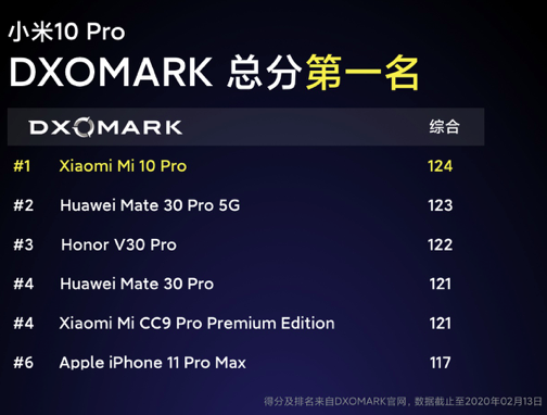 1分钟销售额破2亿!全球第一款能买到的骁龙865手机小米10首销热卖