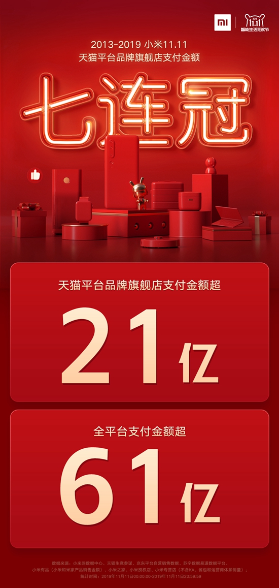 小米全平台2019双十一成交额达61亿元