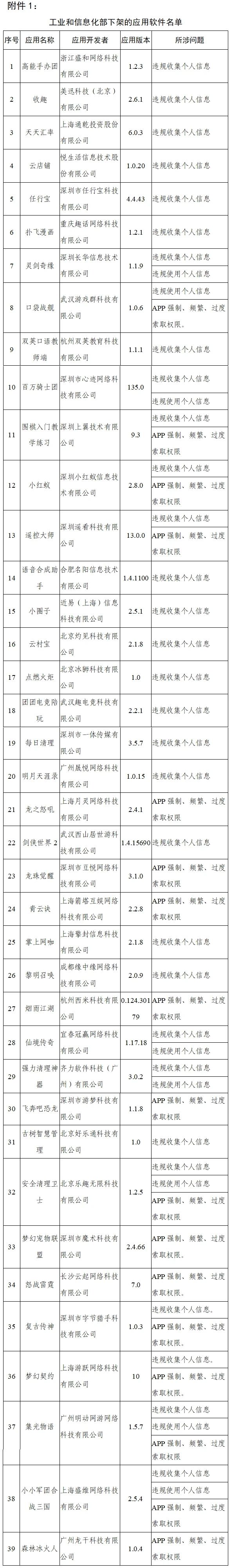 工信部：90款侵害用户权益App被下架，天涯社区、脉脉、大麦、途牛旅游等在列