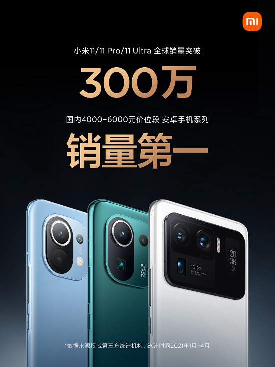 小米11系列销售火爆,全球销量突破300万夯实高端市场地位