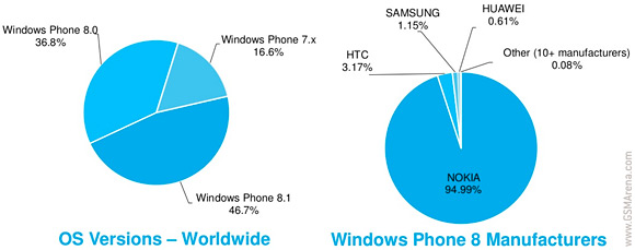 adduplex:WP8.1市场份额超过WP8.0